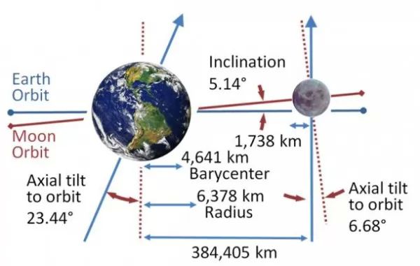 المسافة بين القمر والارض